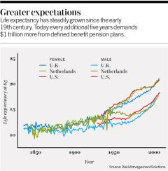 2014-09-frances-denmark-pensions-longevity-life-expectancy-chart-article-page.jpg