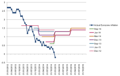 2015-02-investec-chart-ecb-inflation-forecasts.png