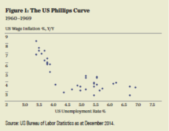 2015-08-statestreet-phillipscurve-chart1.png