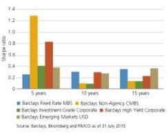 2015-09-gmtl-pimco-mbs-sharpe-ratio-chart1.jpg