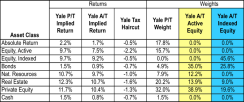 2016-03-uw-preston-mcswain-hedge-funds-yale-endowment-chart.png