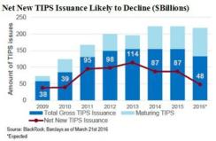 2016-04-gmtl-blackrock-tips-issuance-chart1.jpg