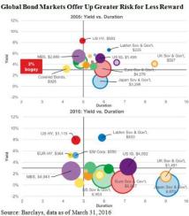 2016-05-gmtl-blackrock-global-bond-markets-risk-reward-chart.jpg