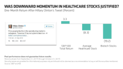 2016-05-gmtl-hillary-tweet-healthcare-stock-price-chart.png