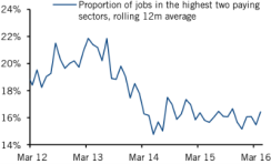 2016-05-gmtl-ss-high-paying-jobs-wage-stagnation-chart3.png