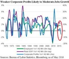 2016-06-gmtl-blackrock-corporate-profits-jobs-growth-chart.jpg