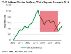 2016-07-gmtl-blackrock-emd-outflows-chart1.jpg