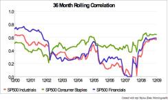 36 Month Rolling Correlation