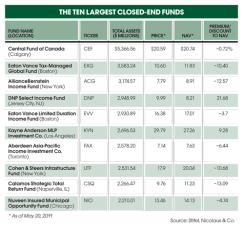 Ten Largest Closed-End Funds