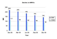 Average Revenue Per User