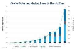 Electric Cars Sales and Marketshare