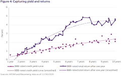 Figure 4: Capturing yield and returns chart4