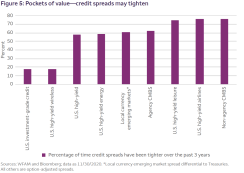 Figure 5: Pockets of value—credit spreads may tighten