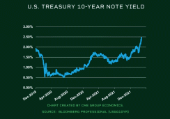 10 Year Yield Chart