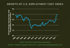 Employment Cost Chart