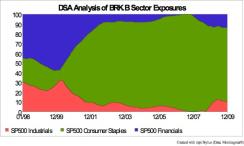DSA Analysis of BRK.B Sector Exposures