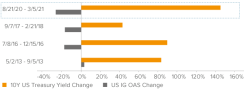 Chart: IG Credit Spreads