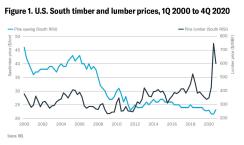figure1-timber-prices.jpg