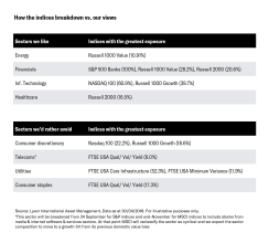 How the Indices breakdown vs our views