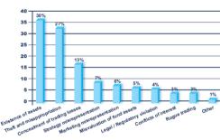 Most Significant Operational Failures